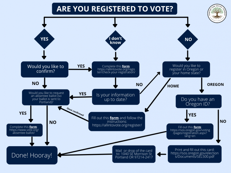 Voter Registration Flowchart