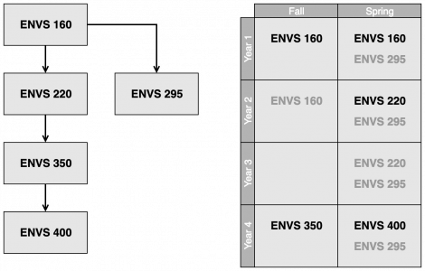 ENVS core course sequence (left) and four-year schedule (right), with required/recommended course...