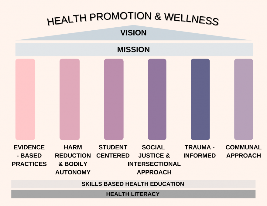 A graphic representation of how the Health Promotion & Wellness vision, mission, core tenants, and foundation all work together