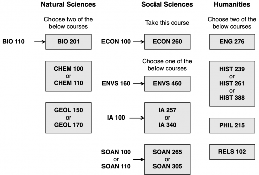 ENVS breadth course options.  Students take two Natural Sciences, two Social Sciences, and two Hu...