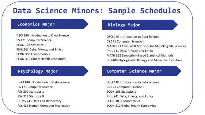 Example of what your schedule will look like as a Data Science minor.