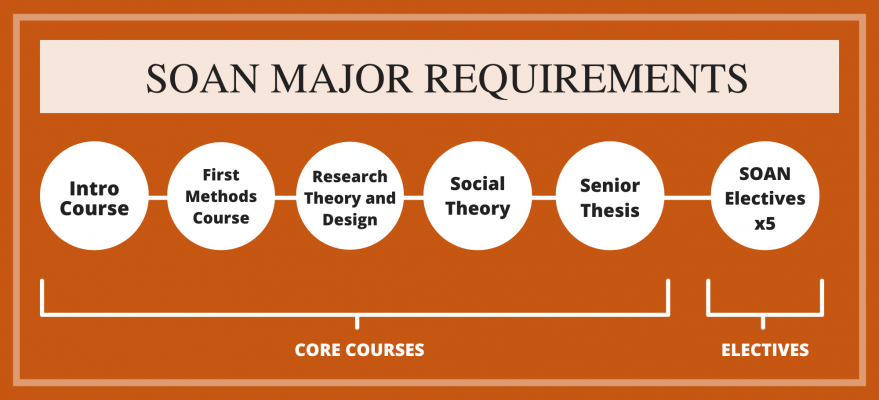 A display of the 5 core classes and 5 elective classes required to be a SOAN major.